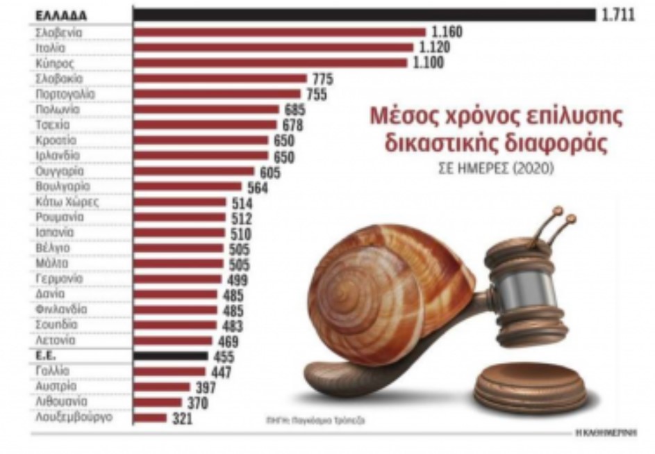 Τρομερά αρνητική πρωτιά στην απονομή δικαιοσύνης – Πεντέμιση χρόνια έως ότου επιλυθεί μια υπόθεση